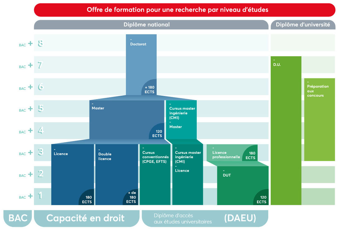 Organisation générale de la scolarité universitaire